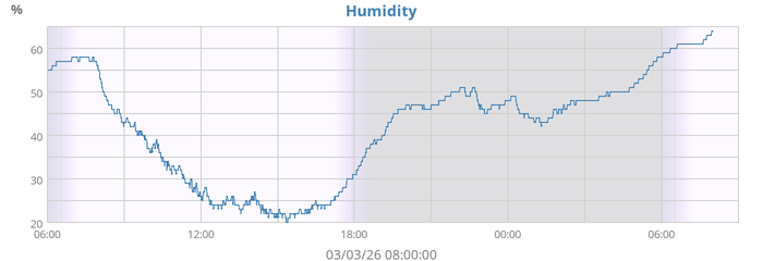 Humidity