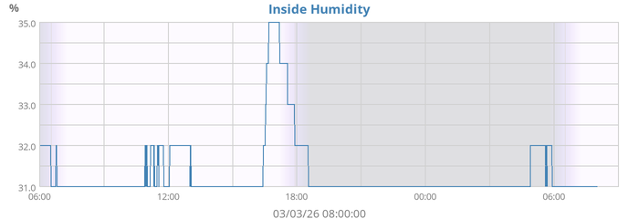 Inside Humidity