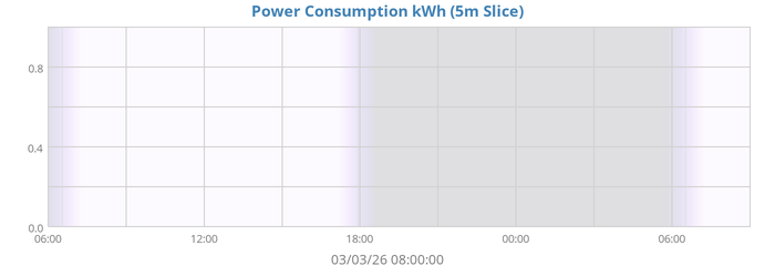 Power Used (kWh)