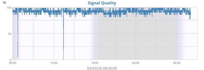 Signal Quality
