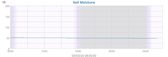 Soil Moisture