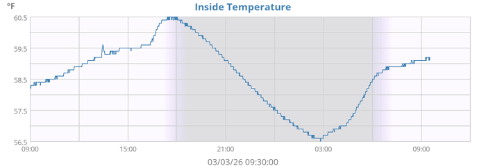 Inside Temperature