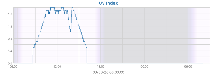 UV Index