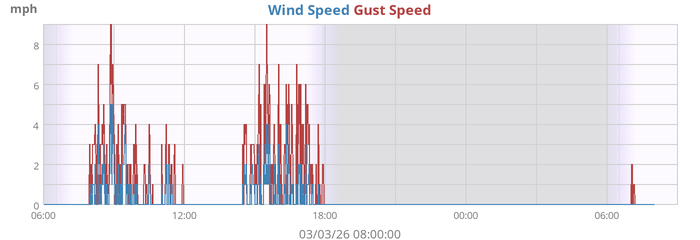 Wind Speed
