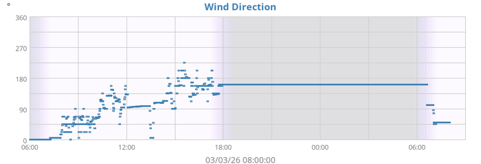 Wind Direction