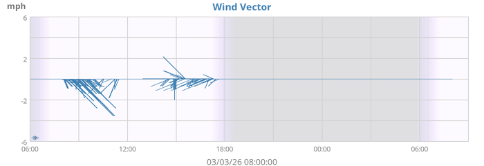 Wind Vector