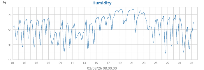 Humidity