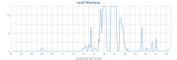 Leaf Wetness