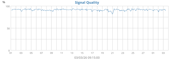 Signal Quality