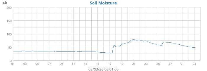 Soil Moisture