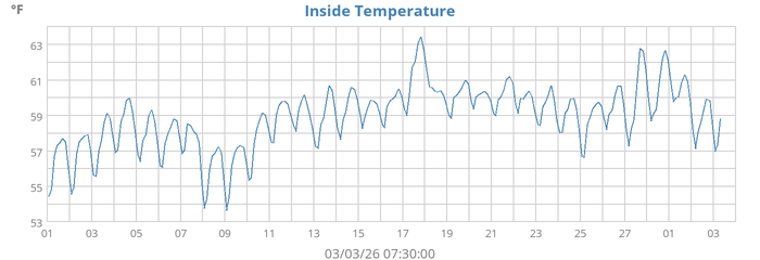 Inside Temperature