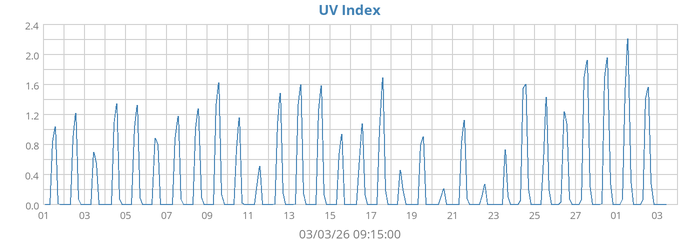 UV Index