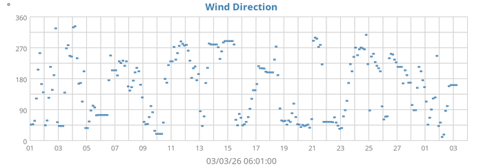 Wind Direction