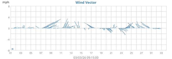 Wind Vector