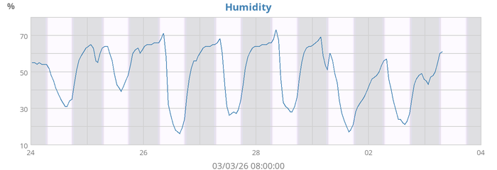 Humidity