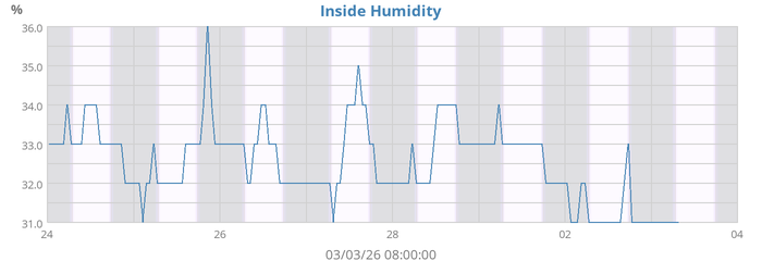 Inside Humidity