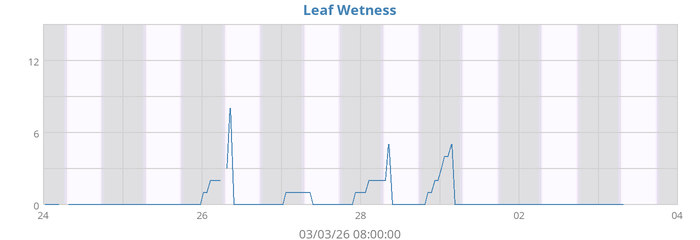 Leaf Wetness