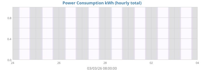 Power Used (kWh)