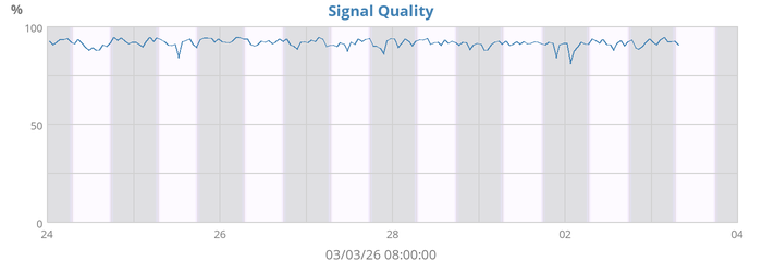 Signal Quality