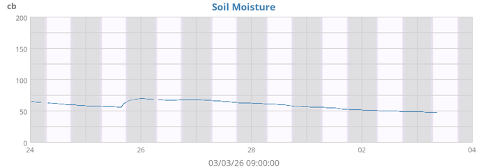 Soil Moisture