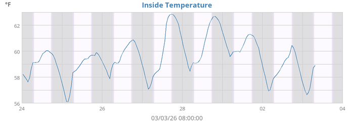 Inside Temperature
