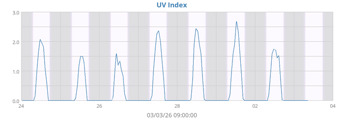 UV Index