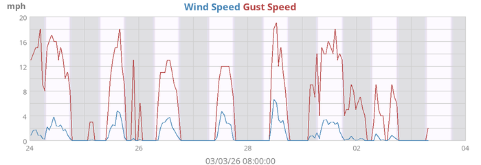 Wind Speed