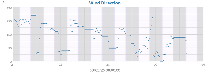 Wind Direction