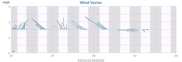 Wind Vector
