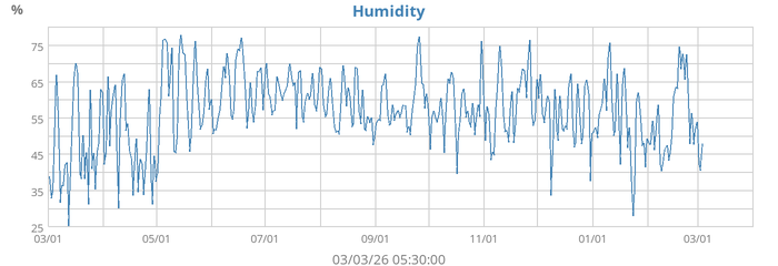 Humidity