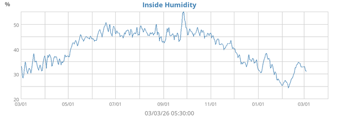 Inside Humidity