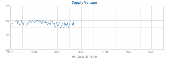 Supply Voltage
