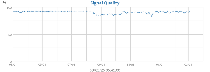 Signal Quality