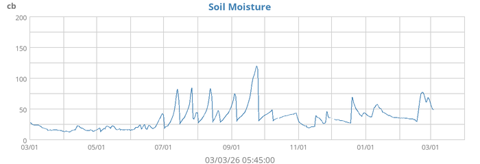 Soil Moisture