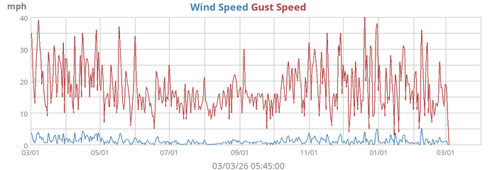 Wind Speed