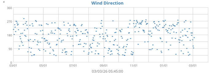Wind Direction