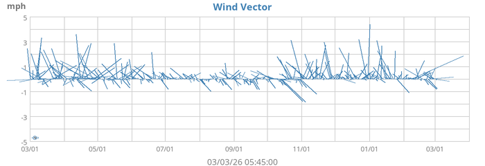 Wind Vector